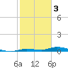 Islamorada tide chart for Tuesday, January 3, 2023