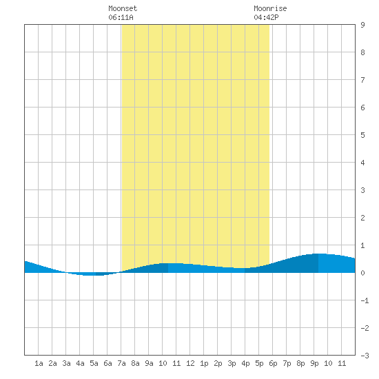 Islamorada tide chart for Thursday, January 5, 2023