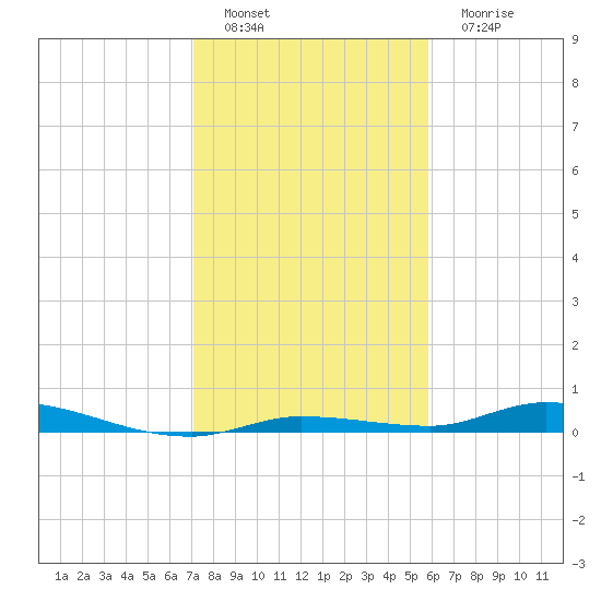Islamorada tide chart for Sunday, January 8, 2023