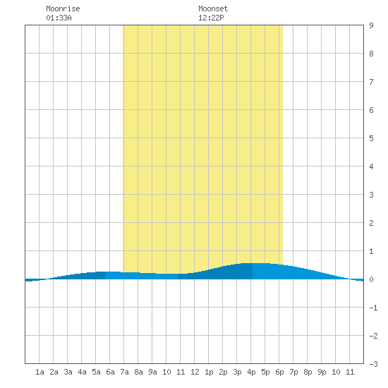 Islamorada tide chart for Tuesday, February 14, 2023