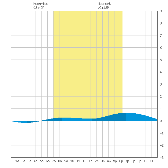 Islamorada tide chart for Thursday, February 16, 2023