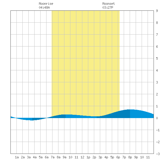 Islamorada tide chart for Friday, February 17, 2023