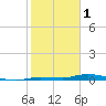 Islamorada tide chart for Wednesday, February 1, 2023