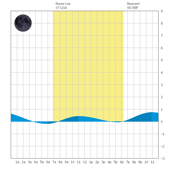 Islamorada tide chart for Monday, February 20, 2023