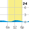 Islamorada tide chart for Friday, February 24, 2023