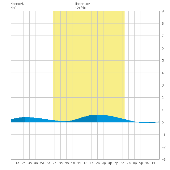 Islamorada tide chart for Saturday, February 25, 2023