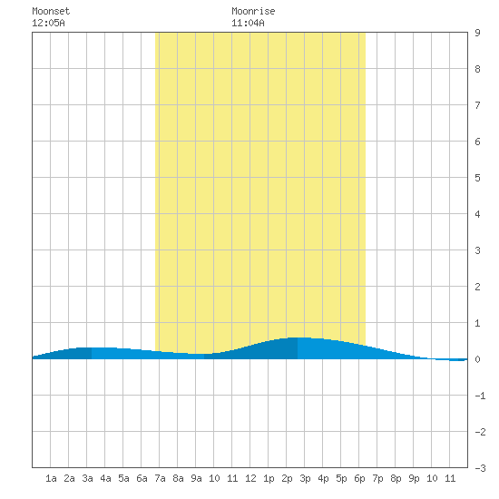 Islamorada tide chart for Sunday, February 26, 2023