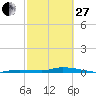 Islamorada tide chart for Monday, February 27, 2023