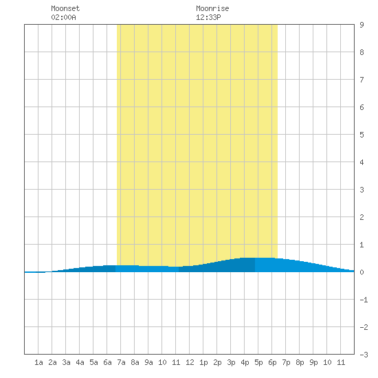 Islamorada tide chart for Tuesday, February 28, 2023