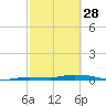Islamorada tide chart for Tuesday, February 28, 2023