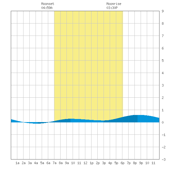 Islamorada tide chart for Thursday, February 2, 2023