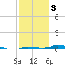 Islamorada tide chart for Friday, February 3, 2023