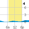 Islamorada tide chart for Saturday, February 4, 2023