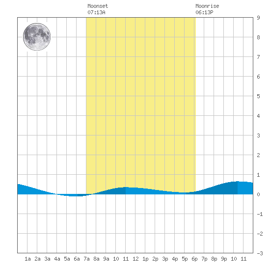 Islamorada tide chart for Sunday, February 5, 2023