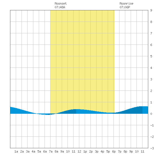 Islamorada tide chart for Monday, February 6, 2023