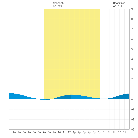 Islamorada tide chart for Wednesday, February 8, 2023