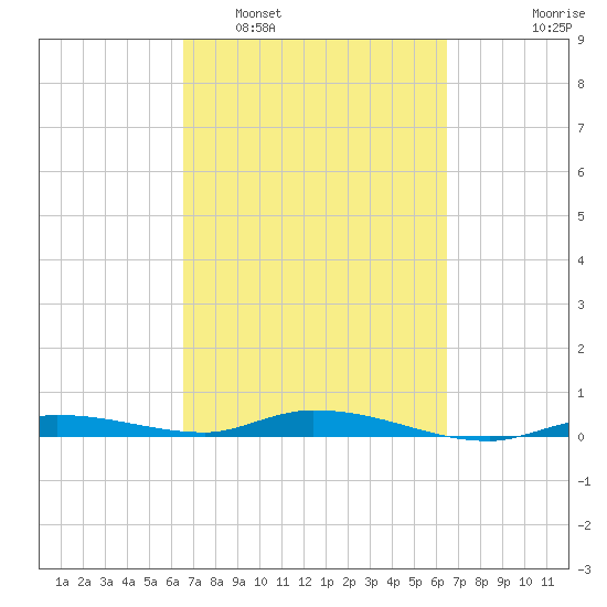 Islamorada tide chart for Saturday, March 11, 2023