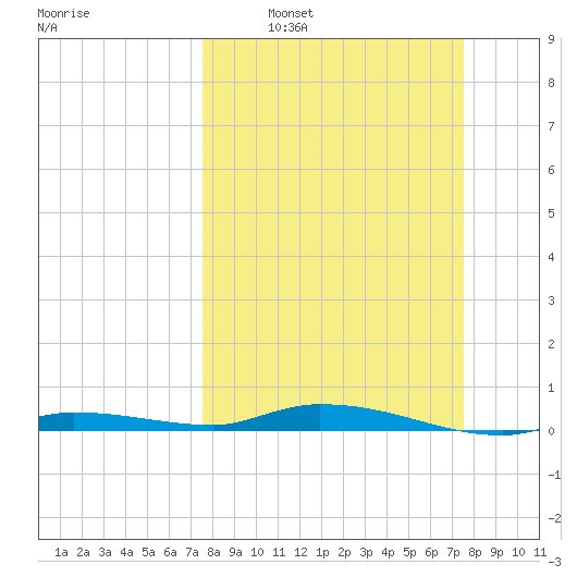 Islamorada tide chart for Sunday, March 12, 2023