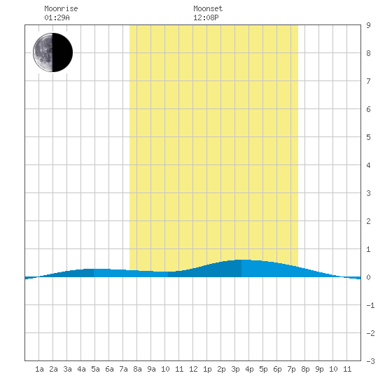 Islamorada tide chart for Tuesday, March 14, 2023