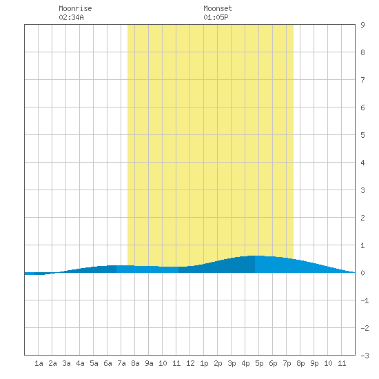 Islamorada tide chart for Wednesday, March 15, 2023