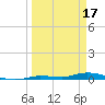 Islamorada tide chart for Friday, March 17, 2023