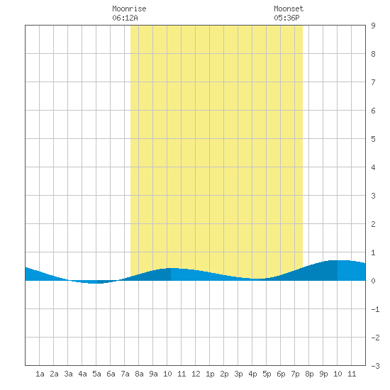 Islamorada tide chart for Sunday, March 19, 2023