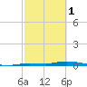 Islamorada tide chart for Wednesday, March 1, 2023