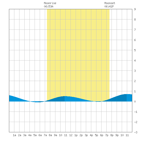 Islamorada tide chart for Monday, March 20, 2023