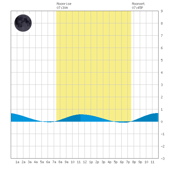 Islamorada tide chart for Tuesday, March 21, 2023