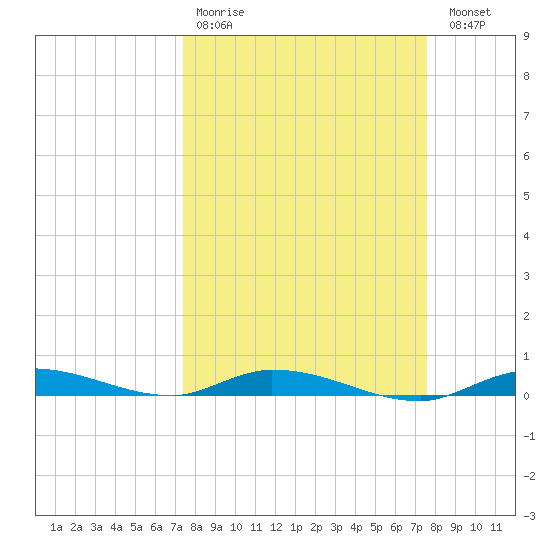 Islamorada tide chart for Wednesday, March 22, 2023