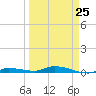 Islamorada tide chart for Saturday, March 25, 2023