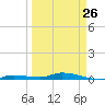 Islamorada tide chart for Sunday, March 26, 2023