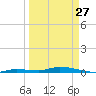 Islamorada tide chart for Monday, March 27, 2023