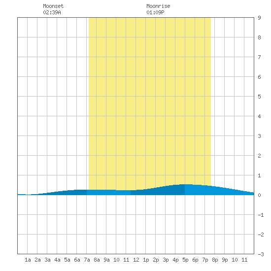 Islamorada tide chart for Wednesday, March 29, 2023