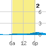 Islamorada tide chart for Thursday, March 2, 2023