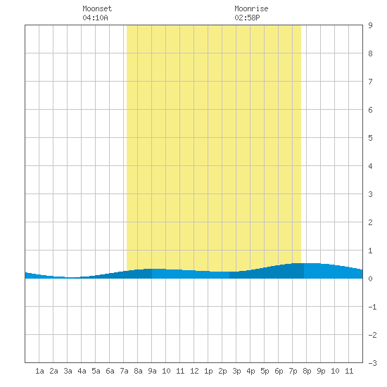 Islamorada tide chart for Friday, March 31, 2023