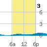 Islamorada tide chart for Friday, March 3, 2023