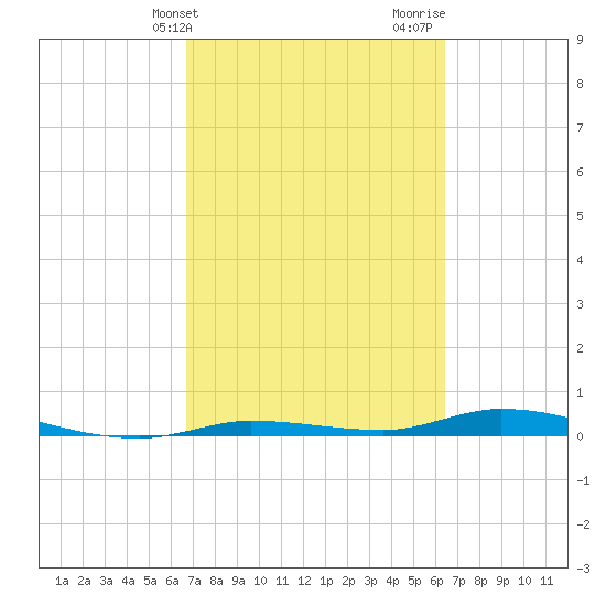 Islamorada tide chart for Saturday, March 4, 2023