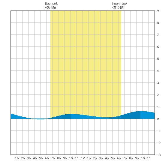 Islamorada tide chart for Sunday, March 5, 2023
