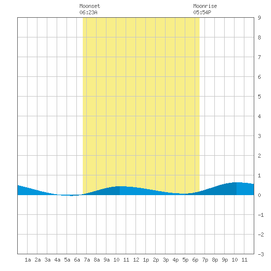 Islamorada tide chart for Monday, March 6, 2023