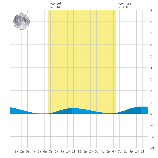 Islamorada tide chart for Tuesday, March 7, 2023