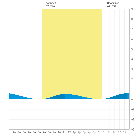 Islamorada tide chart for Wednesday, March 8, 2023
