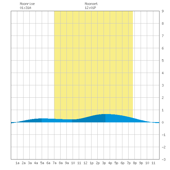 Islamorada tide chart for Wednesday, April 12, 2023