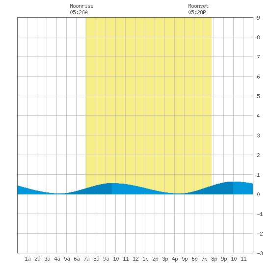 Islamorada tide chart for Monday, April 17, 2023
