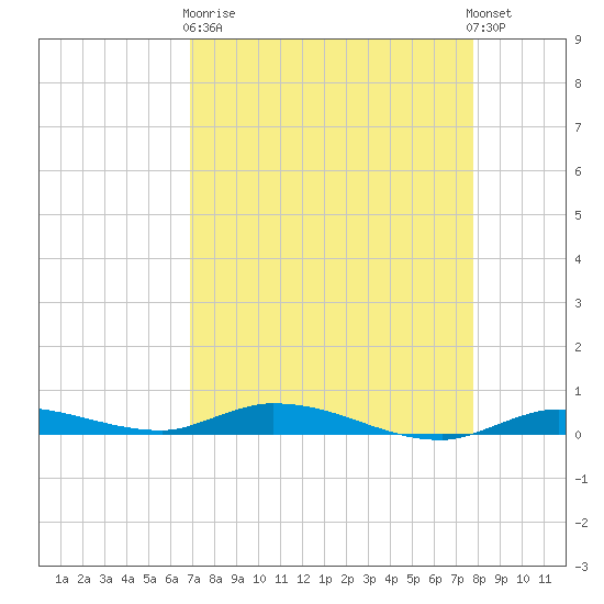 Islamorada tide chart for Wednesday, April 19, 2023