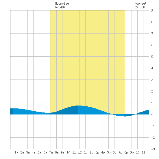 Islamorada tide chart for Friday, April 21, 2023