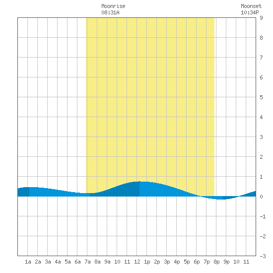 Islamorada tide chart for Saturday, April 22, 2023