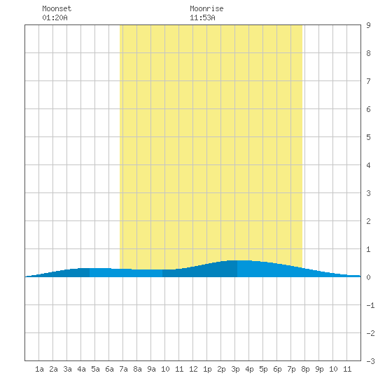 Islamorada tide chart for Wednesday, April 26, 2023