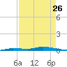 Islamorada tide chart for Wednesday, April 26, 2023