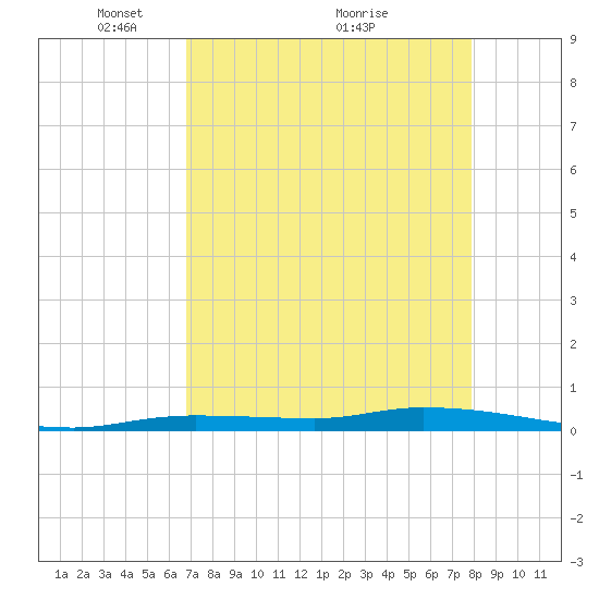 Islamorada tide chart for Friday, April 28, 2023